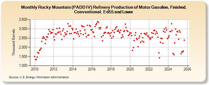 Rocky Mountain (PADD IV) Refinery Production of Motor Gasoline, Finished, Conventional, Ed55 and Lower (Thousand Barrels)