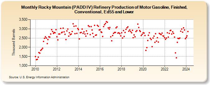 Rocky Mountain (PADD IV) Refinery Production of Motor Gasoline, Finished, Conventional, Ed55 and Lower (Thousand Barrels)