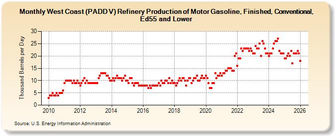 West Coast (PADD V) Refinery Production of Motor Gasoline, Finished, Conventional, Ed55 and Lower (Thousand Barrels per Day)