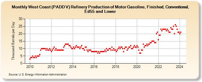 West Coast (PADD V) Refinery Production of Motor Gasoline, Finished, Conventional, Ed55 and Lower (Thousand Barrels per Day)