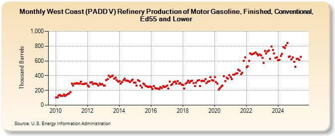 West Coast (PADD V) Refinery Production of Motor Gasoline, Finished, Conventional, Ed55 and Lower (Thousand Barrels)