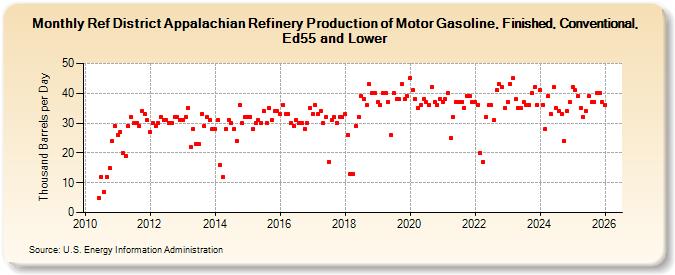 Ref District Appalachian Refinery Production of Motor Gasoline, Finished, Conventional, Ed55 and Lower (Thousand Barrels per Day)