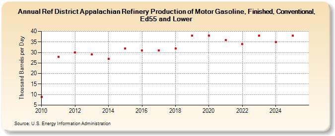 Ref District Appalachian Refinery Production of Motor Gasoline, Finished, Conventional, Ed55 and Lower (Thousand Barrels per Day)