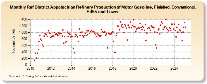 Ref District Appalachian Refinery Production of Motor Gasoline, Finished, Conventional, Ed55 and Lower (Thousand Barrels)