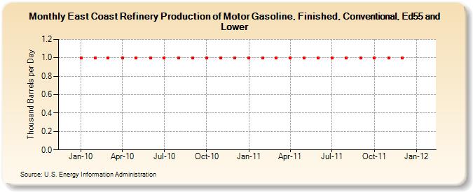 East Coast Refinery Production of Motor Gasoline, Finished, Conventional, Ed55 and Lower (Thousand Barrels per Day)