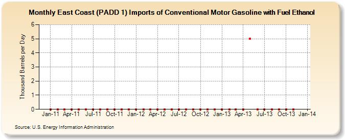 East Coast (PADD 1) Imports of Conventional Motor Gasoline with Fuel Ethanol (Thousand Barrels per Day)