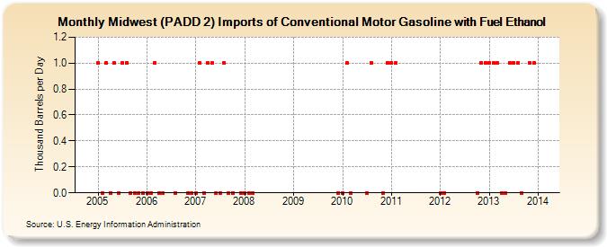 Midwest (PADD 2) Imports of Conventional Motor Gasoline with Fuel Ethanol (Thousand Barrels per Day)