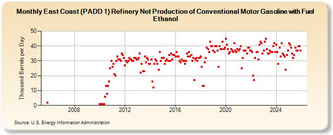 East Coast (PADD 1) Refinery Net Production of Conventional Motor Gasoline with Fuel Ethanol (Thousand Barrels per Day)