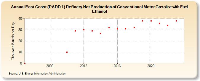 East Coast (PADD 1) Refinery Net Production of Conventional Motor Gasoline with Fuel Ethanol (Thousand Barrels per Day)