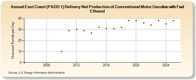 East Coast (PADD 1) Refinery Net Production of Conventional Motor Gasoline with Fuel Ethanol (Thousand Barrels per Day)