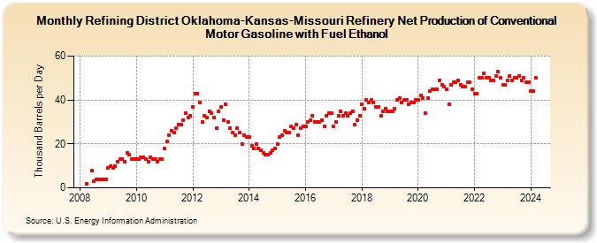 Refining District Oklahoma-Kansas-Missouri Refinery Net Production of Conventional Motor Gasoline with Fuel Ethanol (Thousand Barrels per Day)