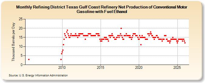 Refining District Texas Gulf Coast Refinery Net Production of Conventional Motor Gasoline with Fuel Ethanol (Thousand Barrels per Day)