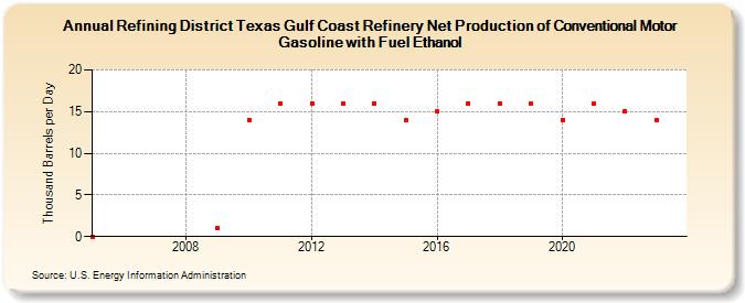 Refining District Texas Gulf Coast Refinery Net Production of Conventional Motor Gasoline with Fuel Ethanol (Thousand Barrels per Day)