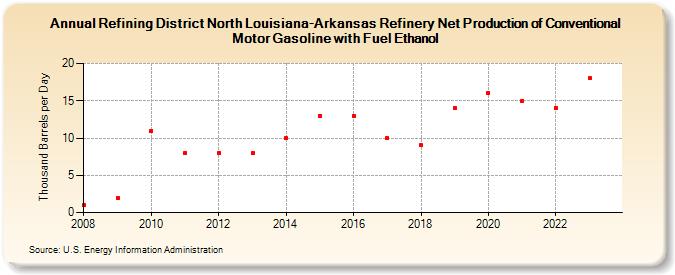 Refining District North Louisiana-Arkansas Refinery Net Production of Conventional Motor Gasoline with Fuel Ethanol (Thousand Barrels per Day)
