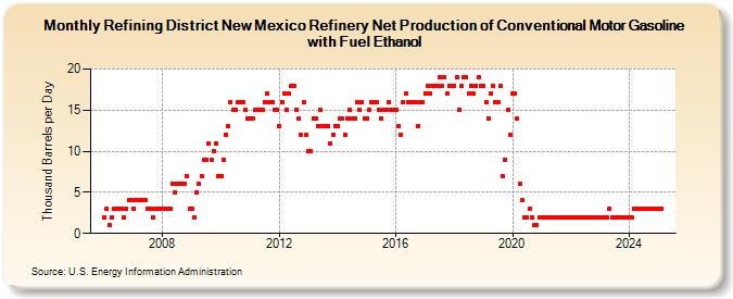 Refining District New Mexico Refinery Net Production of Conventional Motor Gasoline with Fuel Ethanol (Thousand Barrels per Day)