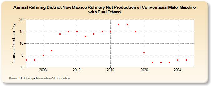 Refining District New Mexico Refinery Net Production of Conventional Motor Gasoline with Fuel Ethanol (Thousand Barrels per Day)