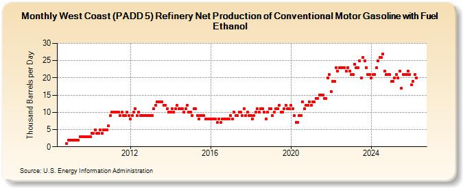 West Coast (PADD 5) Refinery Net Production of Conventional Motor Gasoline with Fuel Ethanol (Thousand Barrels per Day)