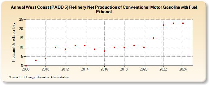 West Coast (PADD 5) Refinery Net Production of Conventional Motor Gasoline with Fuel Ethanol (Thousand Barrels per Day)