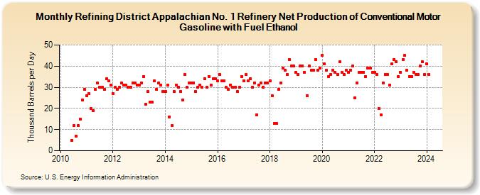 Refining District Appalachian No. 1 Refinery Net Production of Conventional Motor Gasoline with Fuel Ethanol (Thousand Barrels per Day)