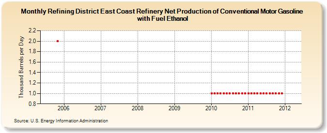 Refining District East Coast Refinery Net Production of Conventional Motor Gasoline with Fuel Ethanol (Thousand Barrels per Day)