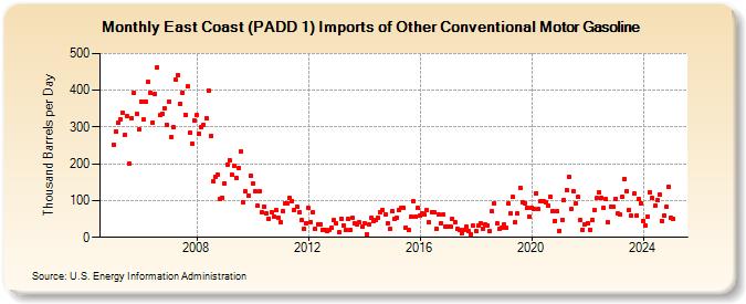 East Coast (PADD 1) Imports of Other Conventional Motor Gasoline (Thousand Barrels per Day)