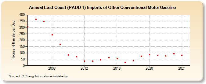 East Coast (PADD 1) Imports of Other Conventional Motor Gasoline (Thousand Barrels per Day)