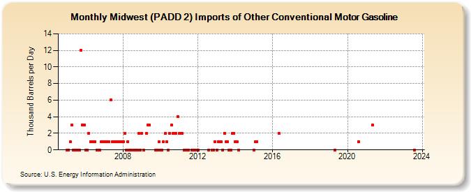 Midwest (PADD 2) Imports of Other Conventional Motor Gasoline (Thousand Barrels per Day)