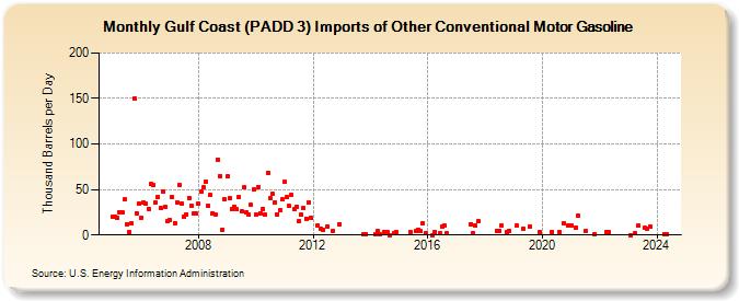 Gulf Coast (PADD 3) Imports of Other Conventional Motor Gasoline (Thousand Barrels per Day)