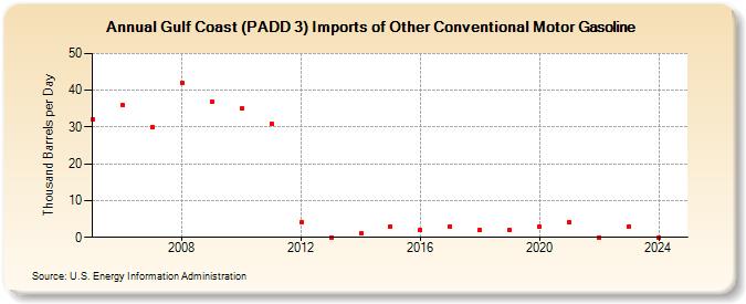 Gulf Coast (PADD 3) Imports of Other Conventional Motor Gasoline (Thousand Barrels per Day)