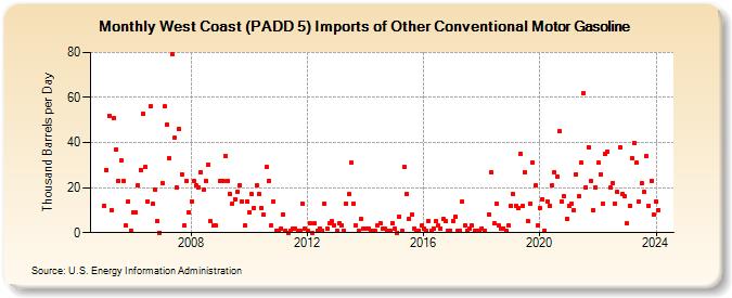 West Coast (PADD 5) Imports of Other Conventional Motor Gasoline (Thousand Barrels per Day)