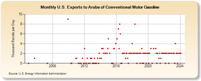 U.S. Exports to Aruba of Conventional Motor Gasoline (Thousand Barrels per Day)