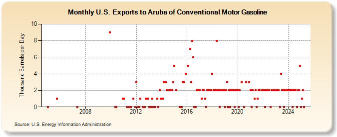 U.S. Exports to Aruba of Conventional Motor Gasoline (Thousand Barrels per Day)