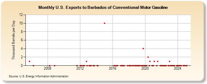 U.S. Exports to Barbados of Conventional Motor Gasoline (Thousand Barrels per Day)