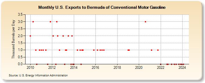 U.S. Exports to Bermuda of Conventional Motor Gasoline (Thousand Barrels per Day)