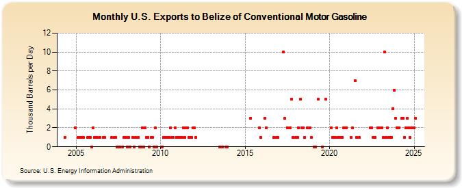 U.S. Exports to Belize of Conventional Motor Gasoline (Thousand Barrels per Day)