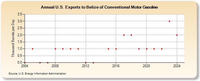 U.S. Exports to Belize of Conventional Motor Gasoline (Thousand Barrels per Day)