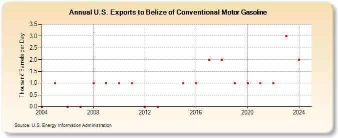 U.S. Exports to Belize of Conventional Motor Gasoline (Thousand Barrels per Day)