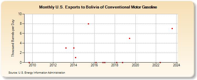 U.S. Exports to Bolivia of Conventional Motor Gasoline (Thousand Barrels per Day)