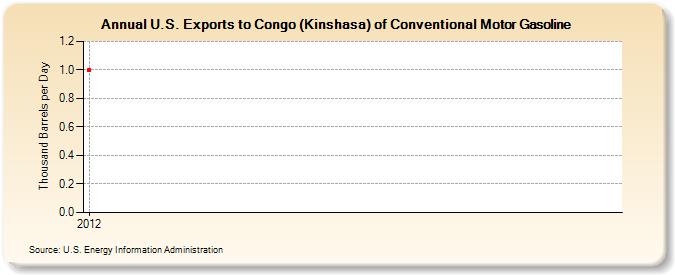U.S. Exports to Congo (Kinshasa) of Conventional Motor Gasoline (Thousand Barrels per Day)
