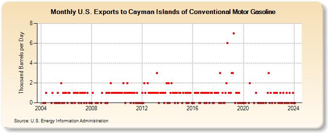 U.S. Exports to Cayman Islands of Conventional Motor Gasoline (Thousand Barrels per Day)