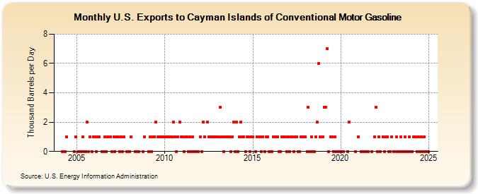 U.S. Exports to Cayman Islands of Conventional Motor Gasoline (Thousand Barrels per Day)