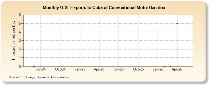 U.S. Exports to Cuba of Conventional Motor Gasoline (Thousand Barrels per Day)
