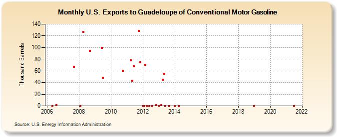 U.S. Exports to Guadeloupe of Conventional Motor Gasoline (Thousand Barrels)