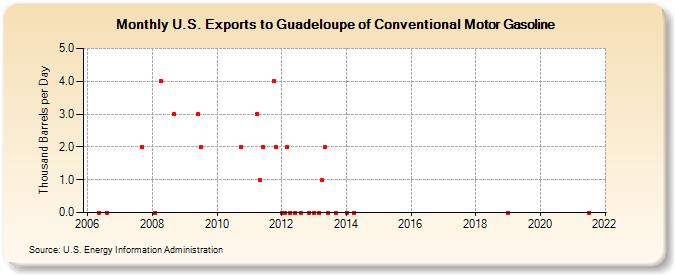 U.S. Exports to Guadeloupe of Conventional Motor Gasoline (Thousand Barrels per Day)