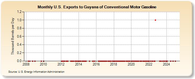 U.S. Exports to Guyana of Conventional Motor Gasoline (Thousand Barrels per Day)