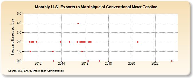 U.S. Exports to Martinique of Conventional Motor Gasoline (Thousand Barrels per Day)