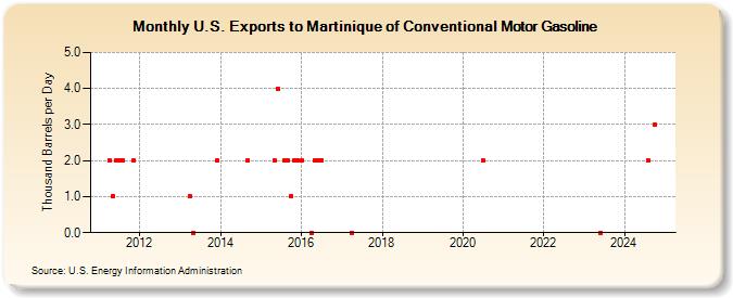 U.S. Exports to Martinique of Conventional Motor Gasoline (Thousand Barrels per Day)