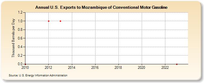 U.S. Exports to Mozambique of Conventional Motor Gasoline (Thousand Barrels per Day)