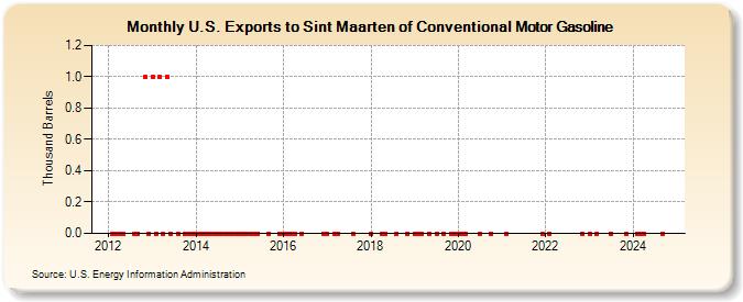 U.S. Exports to Sint Maarten of Conventional Motor Gasoline (Thousand Barrels)