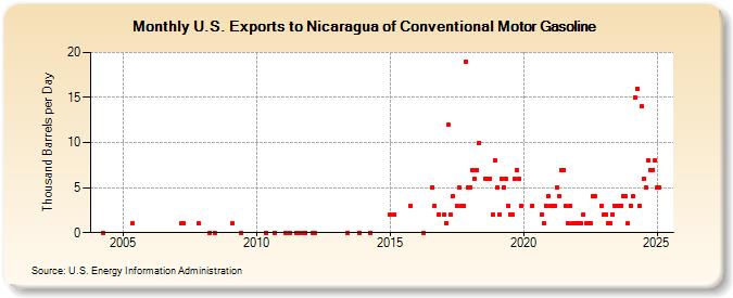 U.S. Exports to Nicaragua of Conventional Motor Gasoline (Thousand Barrels per Day)